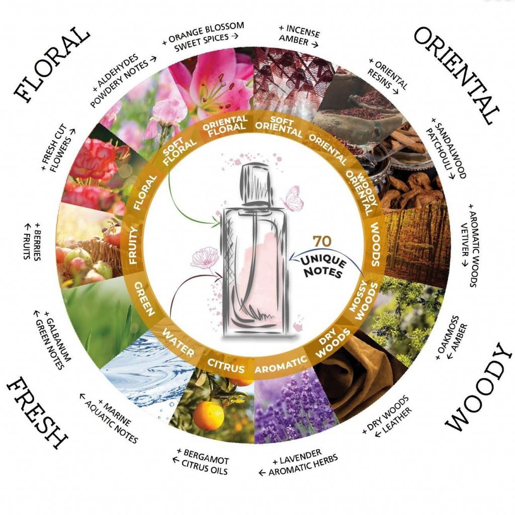 Personalized perfume online